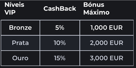 Cashback Semanal table